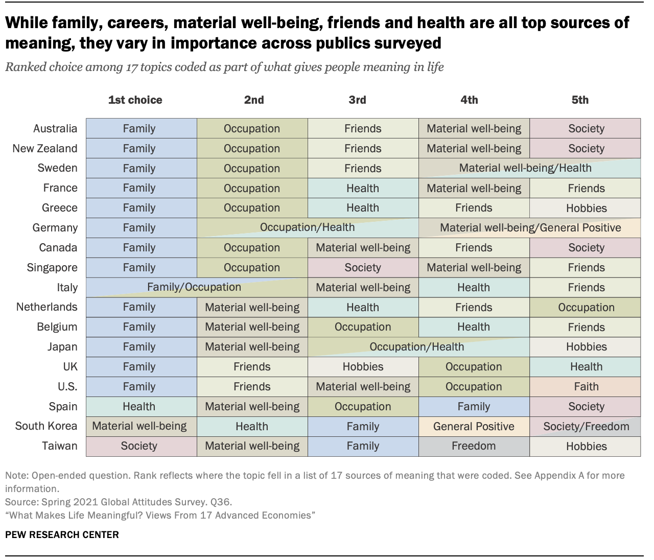 A table showing that while family, careers, material well-being, friends and health are all top sources of meaning, they vary in importance across publics surveyed