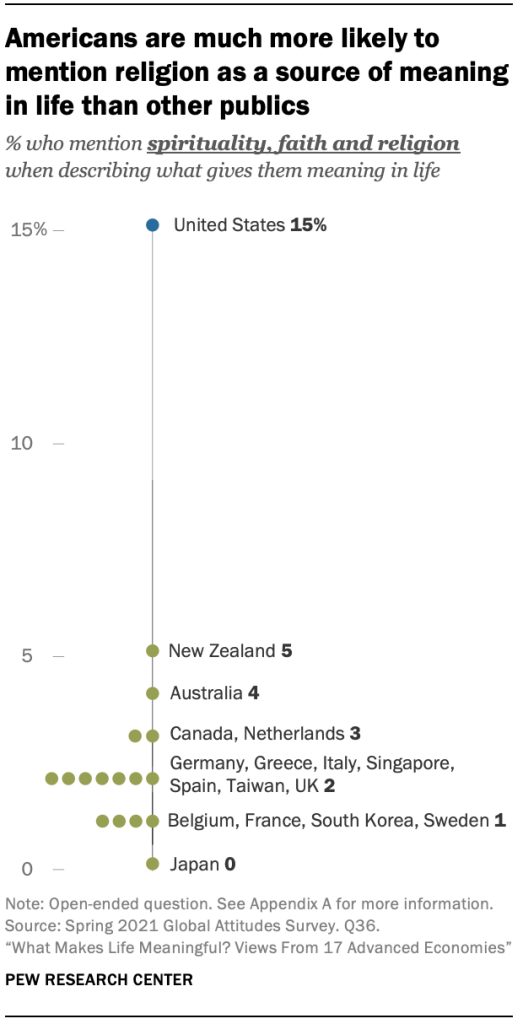 Americans are much more likely to mention religion as a source of meaning in life than other publics