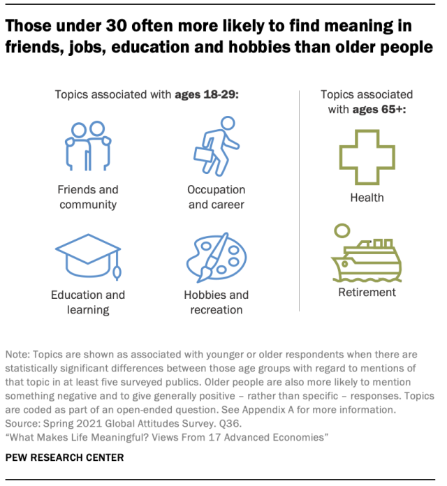 Those under 30 often more likely to find meaning in friends, jobs, education and hobbies than older people