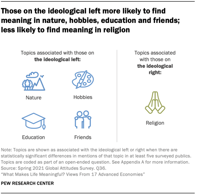 Those on the ideological left more likely to find meaning in nature, hobbies, education and friends; less likely to find meaning in religion