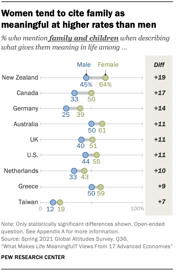 Women tend to cite family as meaningful at higher rates than men