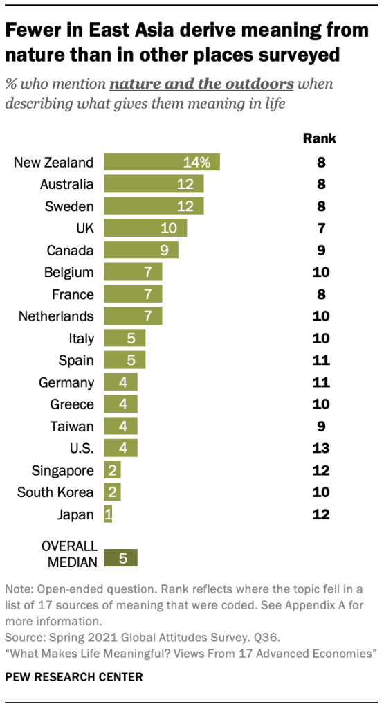 Fewer in East Asia derive meaning from nature than in other places surveyed