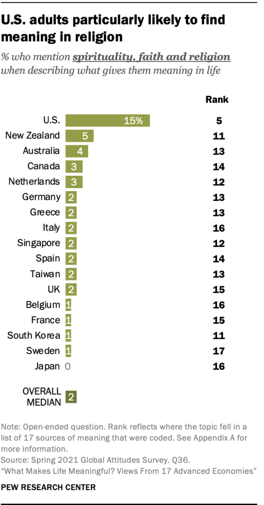 U.S. adults particularly likely to find meaning in religion