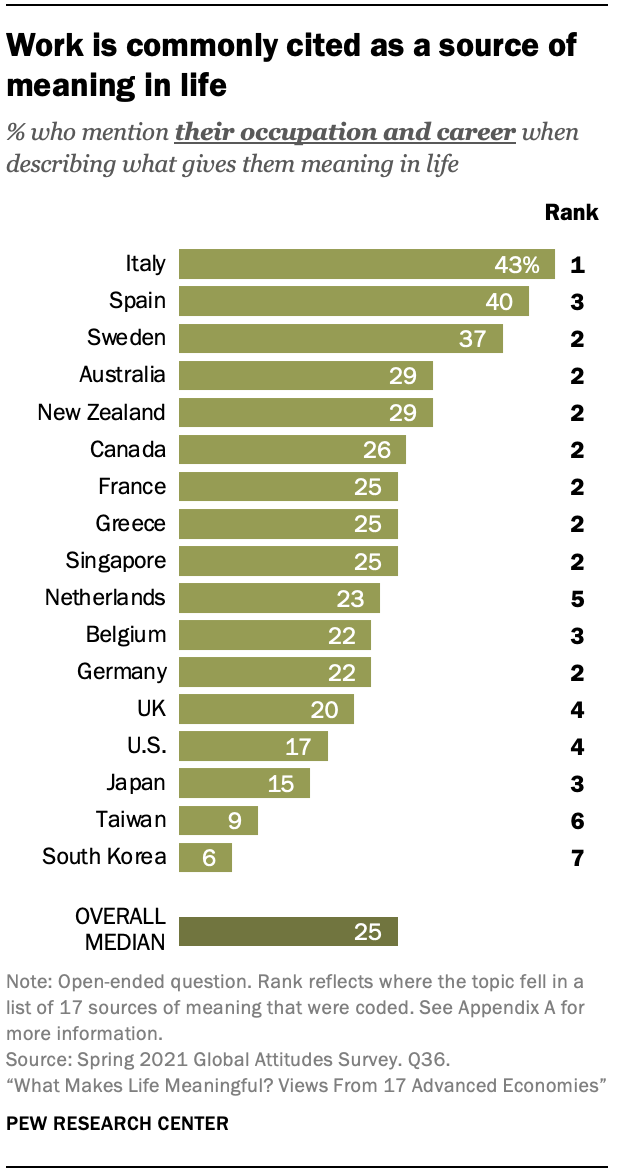 Finding Meaning In What One Does Pew Research Center