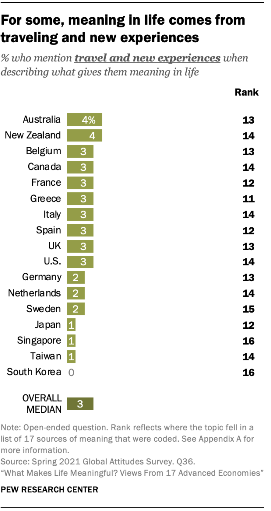 Where Americans Find Meaning in Life