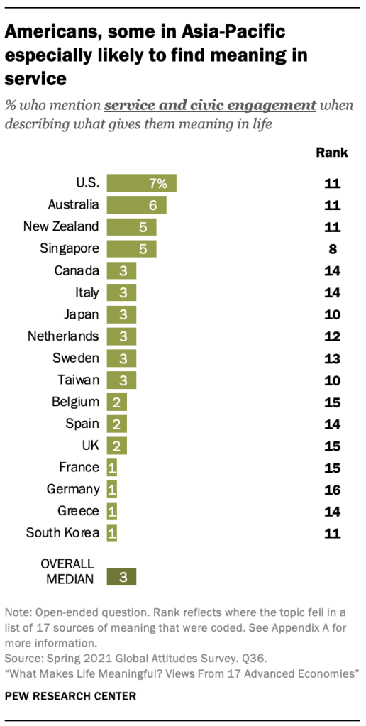 Americans, some in Asia-Pacific especially likely to find meaning in service  