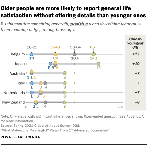Older people are more likely to report general life satisfaction without offering details than younger ones