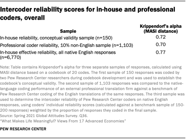 Intercoder reliability scores for in-house and professional coders, overall