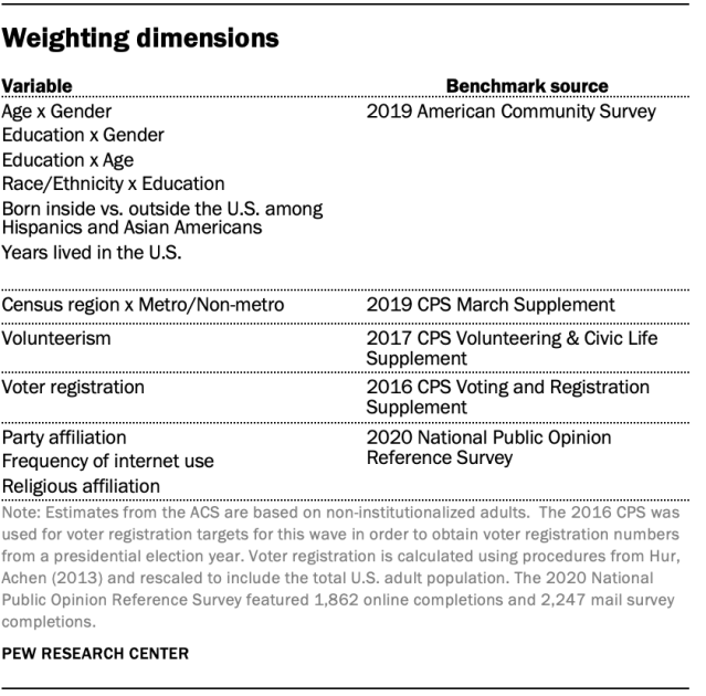 Weighting dimensions