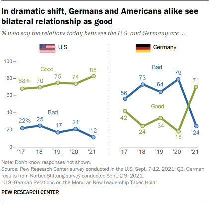 Chart shows in dramatic shift, Germans and Americans alike see bilateral relationship as good