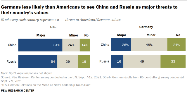 Chart shows Germans less likely than Americans to see China and Russia as major threats to their country’s values