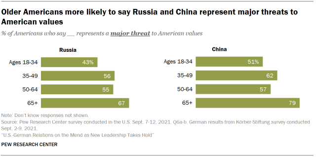 Chart shows older Americans more likely to say Russia and China represent major threats to American values