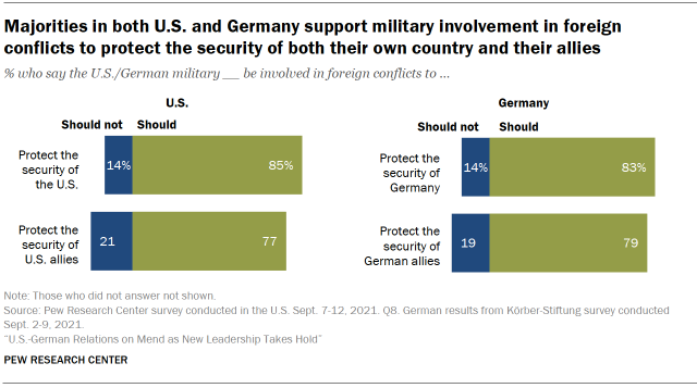 Chart shows majorities in both U.S. and Germany support military involvement in foreign conflicts to protect the security of both their own country and their allies