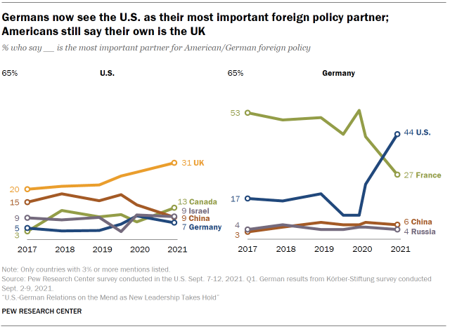 Chart shows Germans now see the U.S. as their most important foreign policy partner; Americans still say their own is the UK
