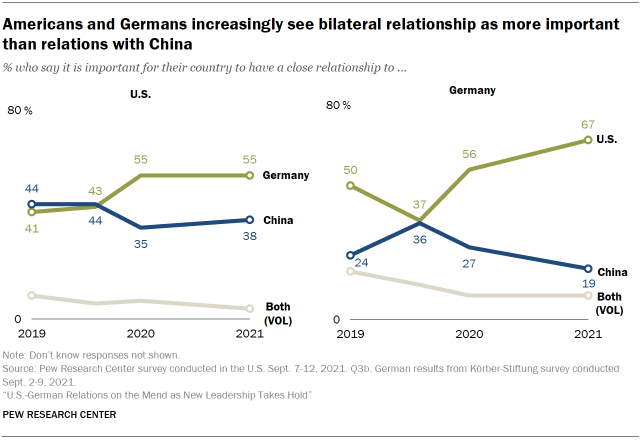 Chart shows Americans and Germans increasingly see bilateral relationship as more important than relations with China