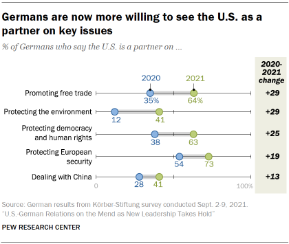 Chart shows Germans are now more willing to see the U.S. as a partner on key issues