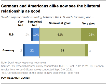 Chart shows Germans and Americans alike now see the bilateral relationship as good