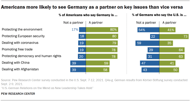 Chart shows Americans more likely to see Germany as a partner on key issues than vice versa