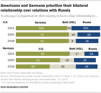 Chart shows Americans and Germans prioritize their bilateral relationship over relations with Russia