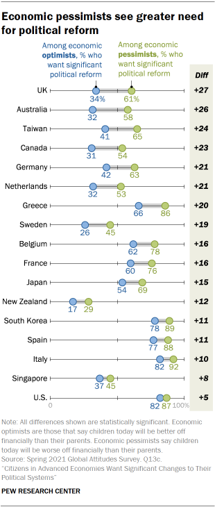 Chart showing economic pessimists see greater need for political reform 