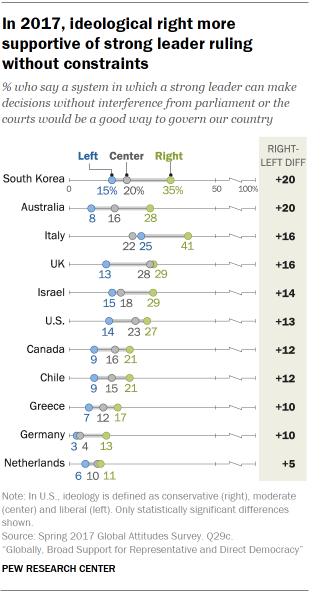 Chart showing in 2017, ideological right more supportive of strong leader ruling without constraints