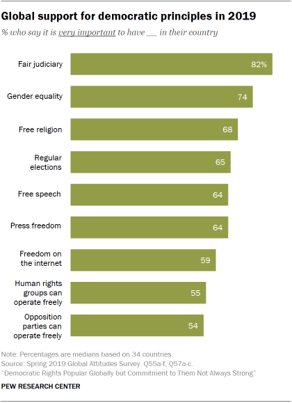 Chart showing global support for democratic principles in 2019