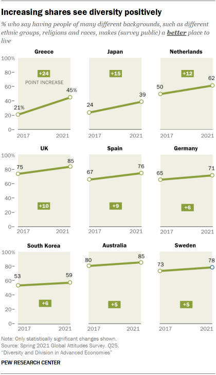 Chart showing increasing shares see diversity positively