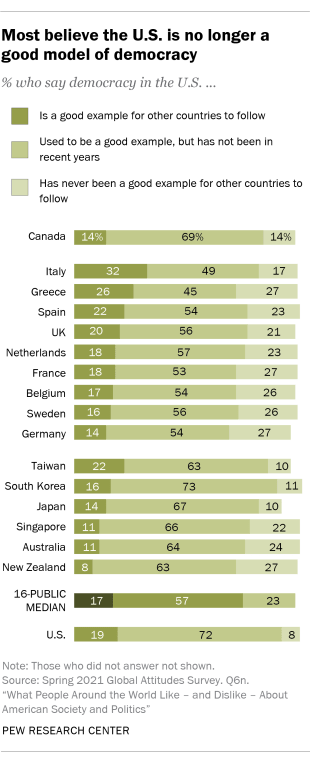 Chart showing most believe the U.S. is no longer a good model of democracy