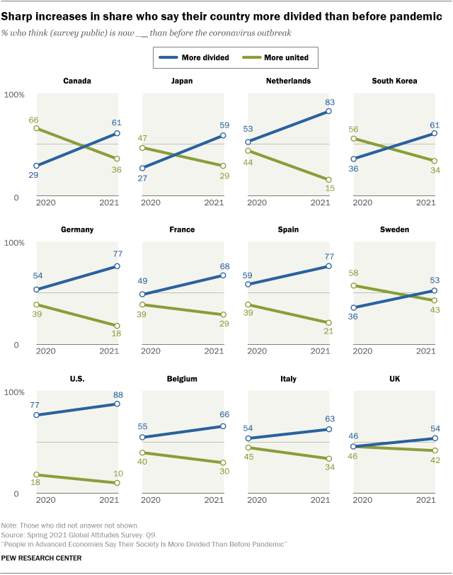Chart showing sharp increases in share who say their country more divided than before pandemic