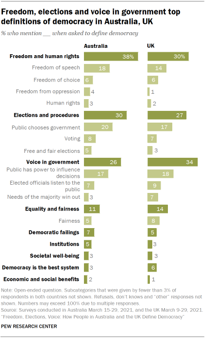 Chart showing freedom, elections and voice in government top definitions of democracy in Australia, UK
