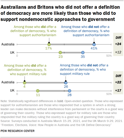 Chart showing Australians and Britons who did not offer a definition of democracy are more likely than those who did to support nondemocratic approaches to government