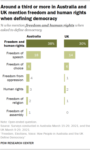 Chart showing Around a third or more in Australia and UK mention freedom and human rights when defining democracy
