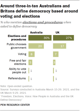 Chart showing around three-in-ten Australians and Britons define democracy based around voting and elections
