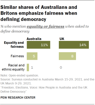Chart showing similar shares of Australians and Britons emphasize fairness when defining democracy