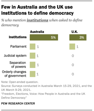 Chart showing few in Australia and the UK use institutions to define democracy