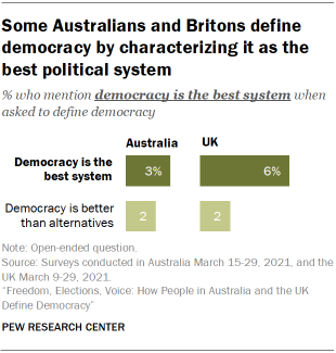 Chart showing some Australians and Britons define democracy by characterizing it as the best political system