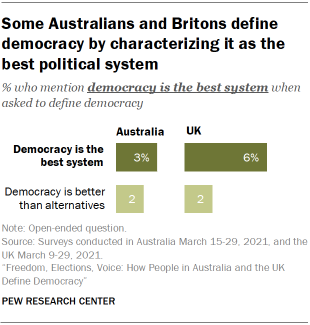 Freedom, Elections, Voice: How People in Australia and the UK Define | Pew Research