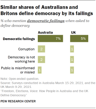 Chart showing similar shares of Australians and Britons define democracy by its failings