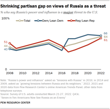 Line chart shrinking partisan gap on views of Russia as a threat between 2008 and 2022