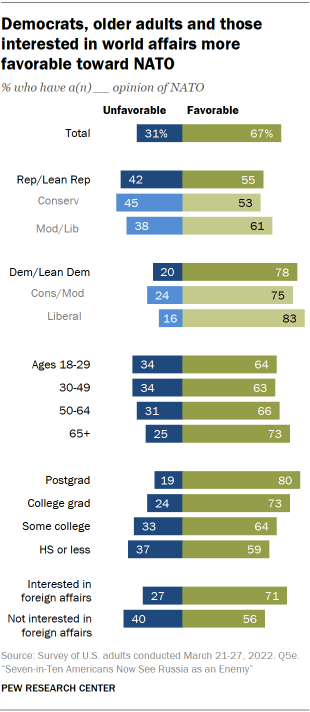 Bar chart showing Democrats, older adults and those interested in world affairs more favorable toward NATO