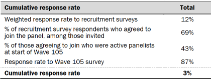 Table showing cumulative response rates for the survey