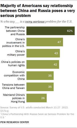 Bar chart showing that majority of Americans say relationship between China and Russia poses a very serious problem