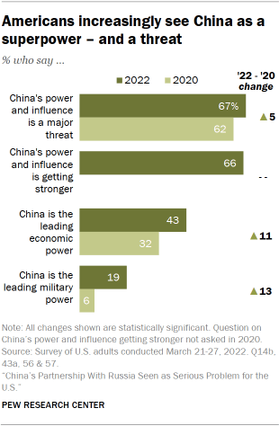 Bar chart showing Americans increasingly see China as a superpower and a threat between 2022 and 2020