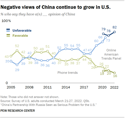 Line chart showing negative views of China continue to grow in U.S.