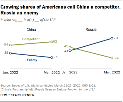 Small multiple line chart showing growing shares of Americans call China a competitor, Russia an enemy between January and March 2020
