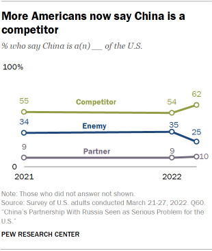 Line chart showing more Americans now say China is a competitor