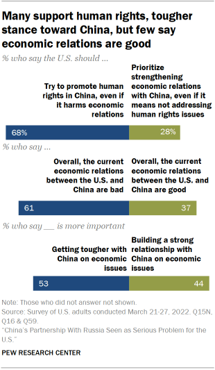Bar chart showing many support human rights, tougher stance toward China, but few say economic relations are good