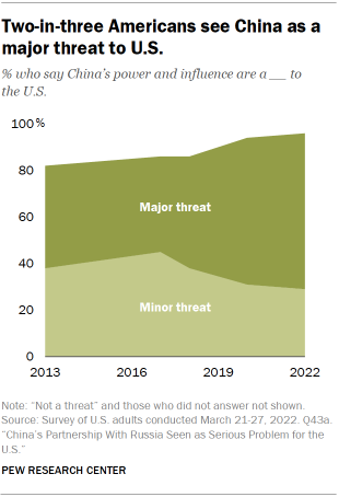 Area chart showing two-in-three Americans see China as a major threat to U.S., with those who see China as a minor threat also included