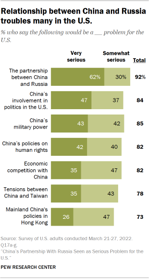 Bar chart showing relationship between China and Russia troubles many in the U.S.