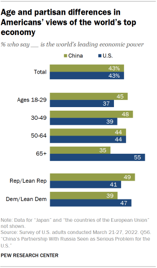 Bar chart showing age and partisan differences in Americans’ views of the world’s top economy
